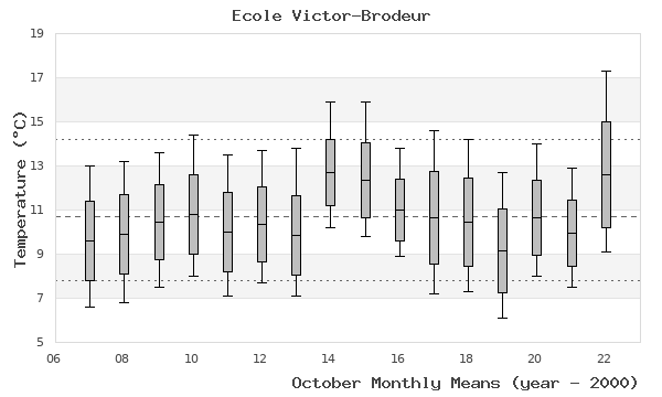 graph of monthly means