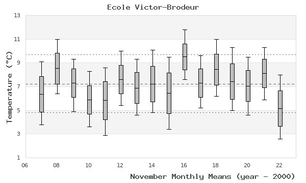 graph of monthly means