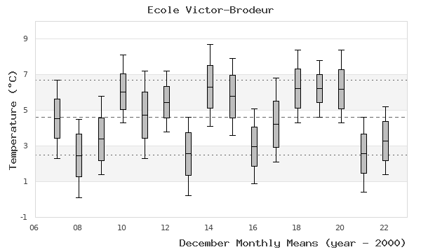 graph of monthly means