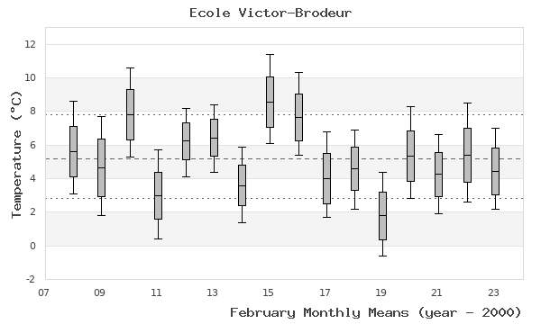 graph of monthly means