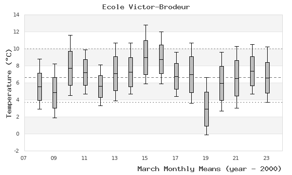 graph of monthly means