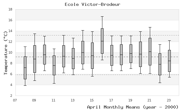 graph of monthly means