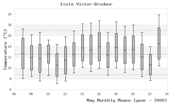 graph of monthly means