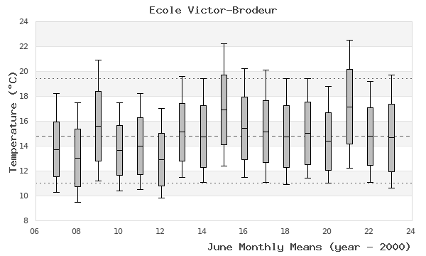 graph of monthly means