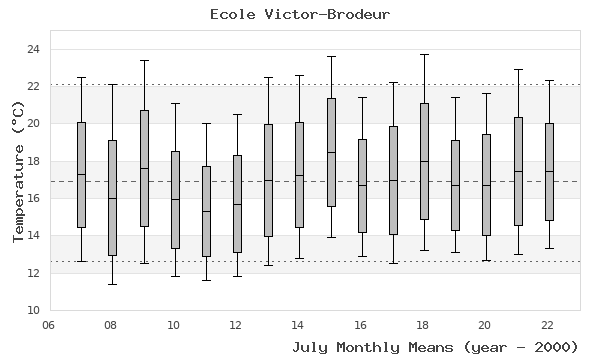 graph of monthly means