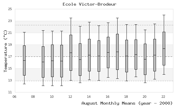 graph of monthly means