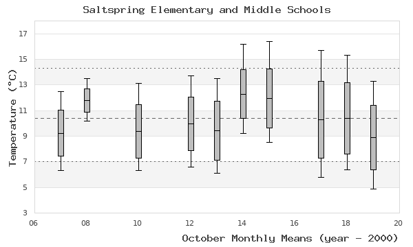 graph of monthly means