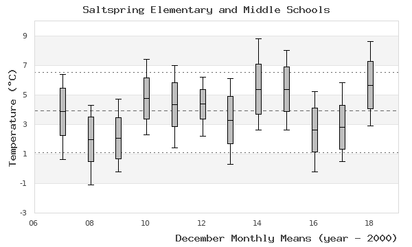 graph of monthly means