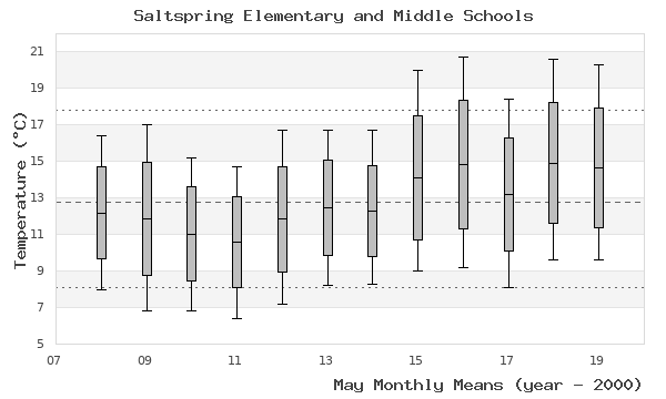 graph of monthly means