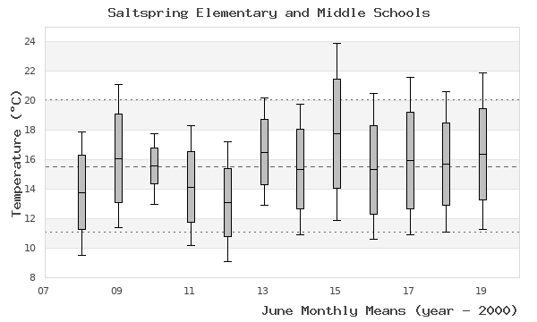 graph of monthly means