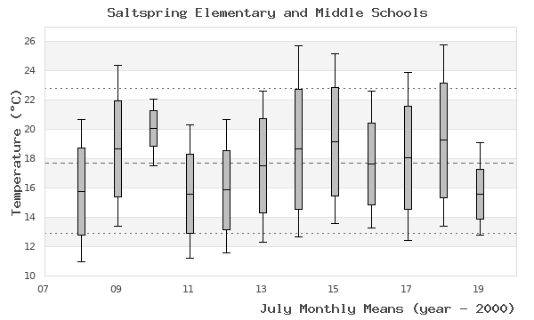 graph of monthly means