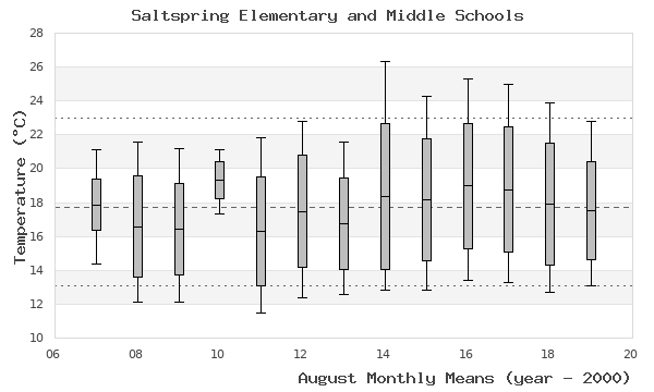 graph of monthly means