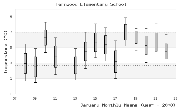 graph of monthly means