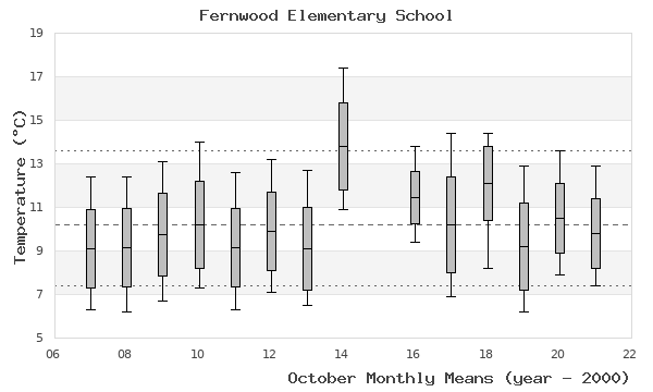 graph of monthly means