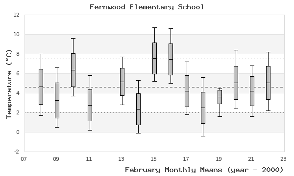 graph of monthly means