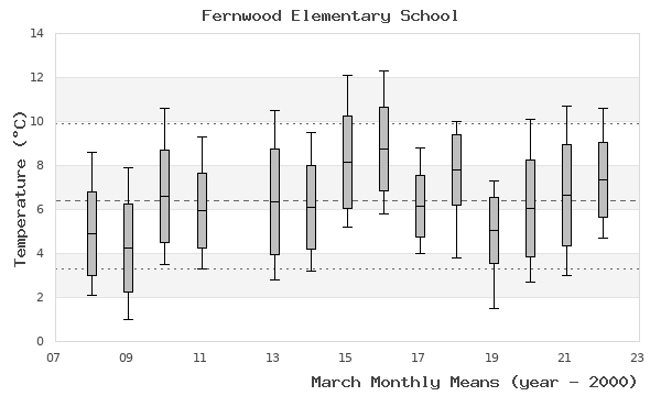 graph of monthly means