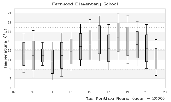 graph of monthly means