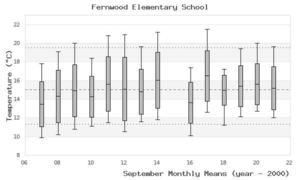 graph of monthly means