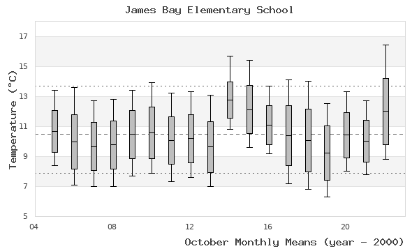 graph of monthly means