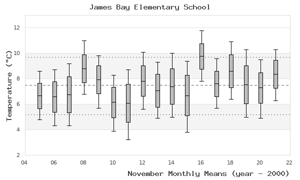 graph of monthly means