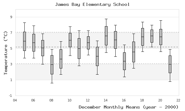 graph of monthly means