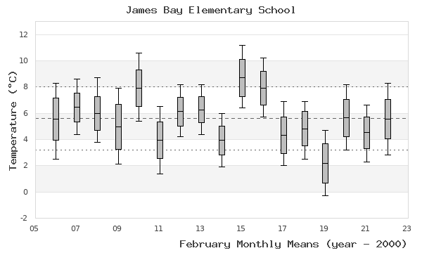 graph of monthly means