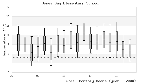 graph of monthly means