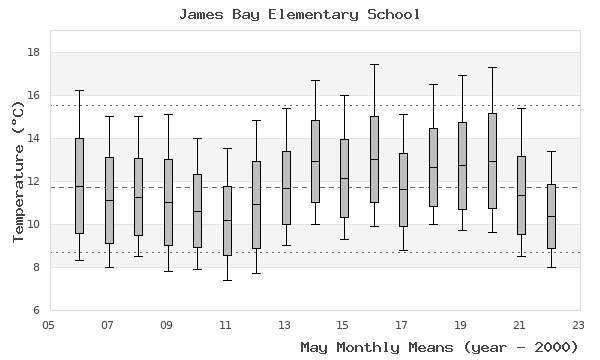 graph of monthly means