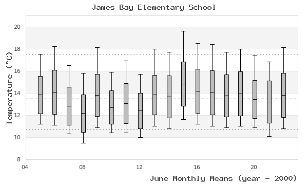 graph of monthly means