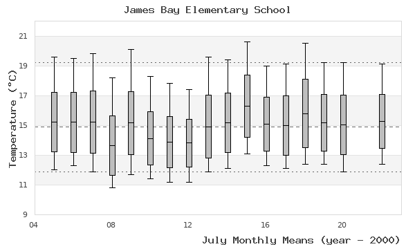 graph of monthly means