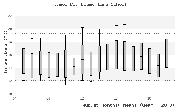 graph of monthly means