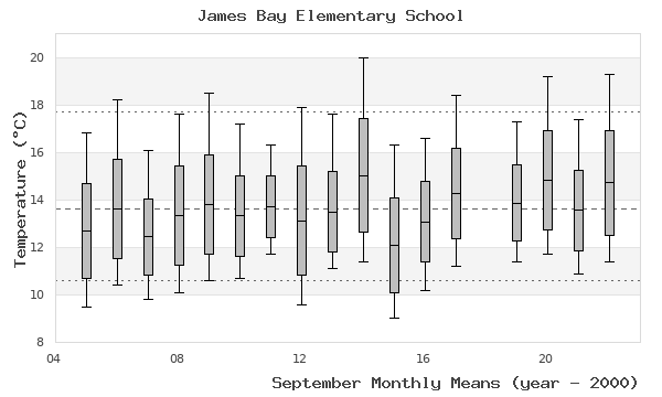 graph of monthly means