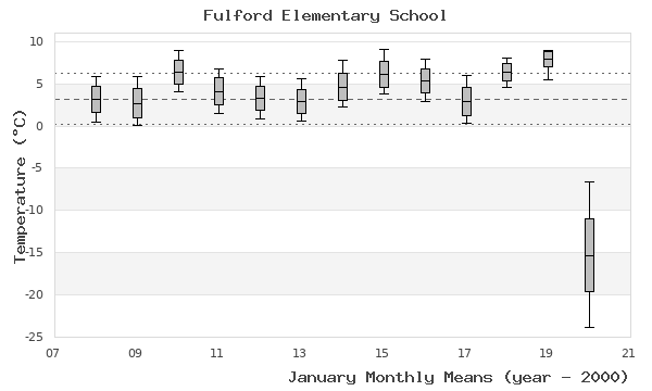 graph of monthly means