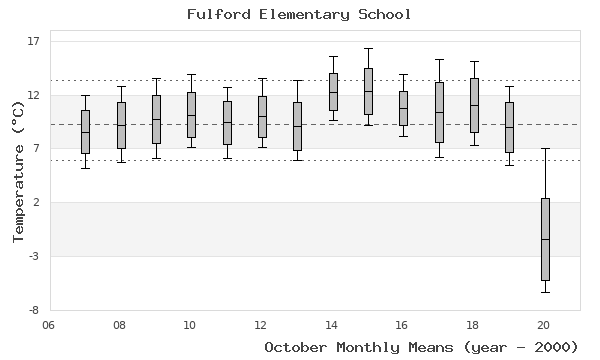 graph of monthly means