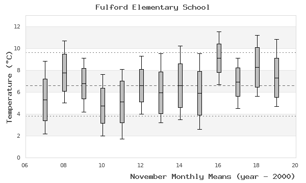 graph of monthly means