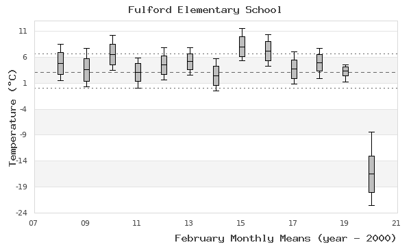 graph of monthly means