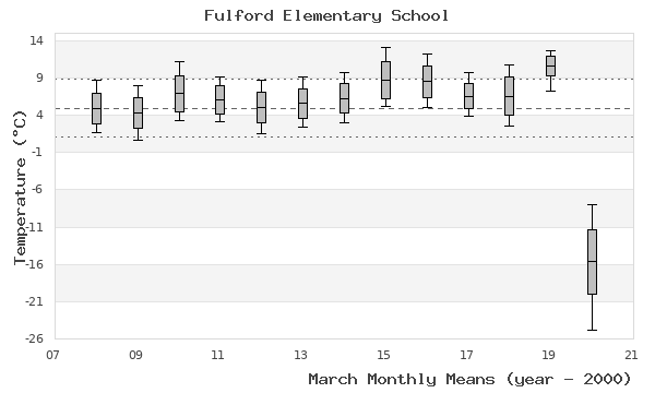 graph of monthly means