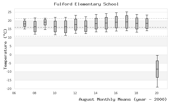 graph of monthly means