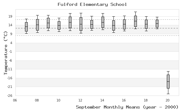 graph of monthly means