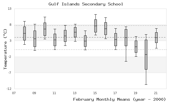 graph of monthly means