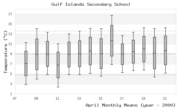 graph of monthly means