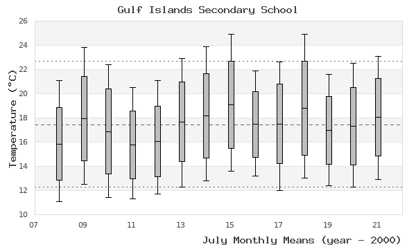 graph of monthly means