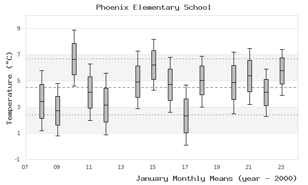 graph of monthly means