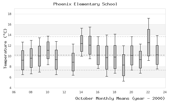 graph of monthly means