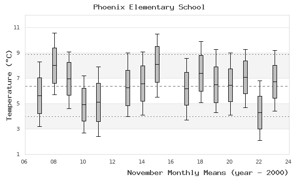 graph of monthly means