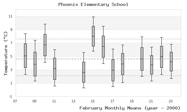 graph of monthly means