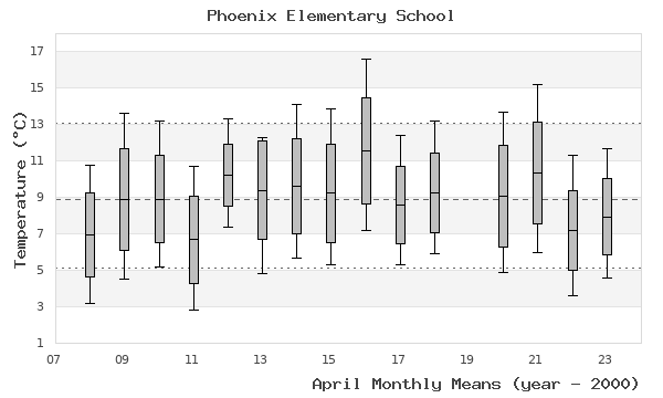 graph of monthly means