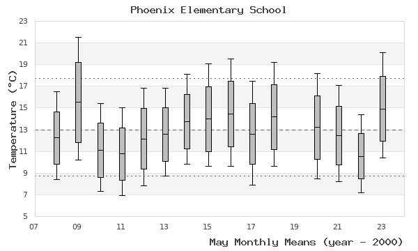 graph of monthly means