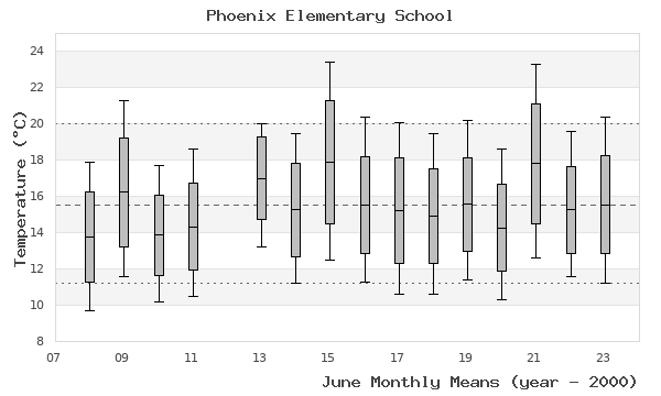 graph of monthly means