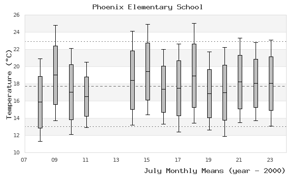 graph of monthly means